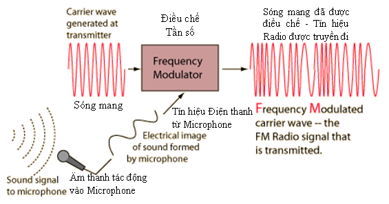 Điều chế Tần số - Frequency Modulation